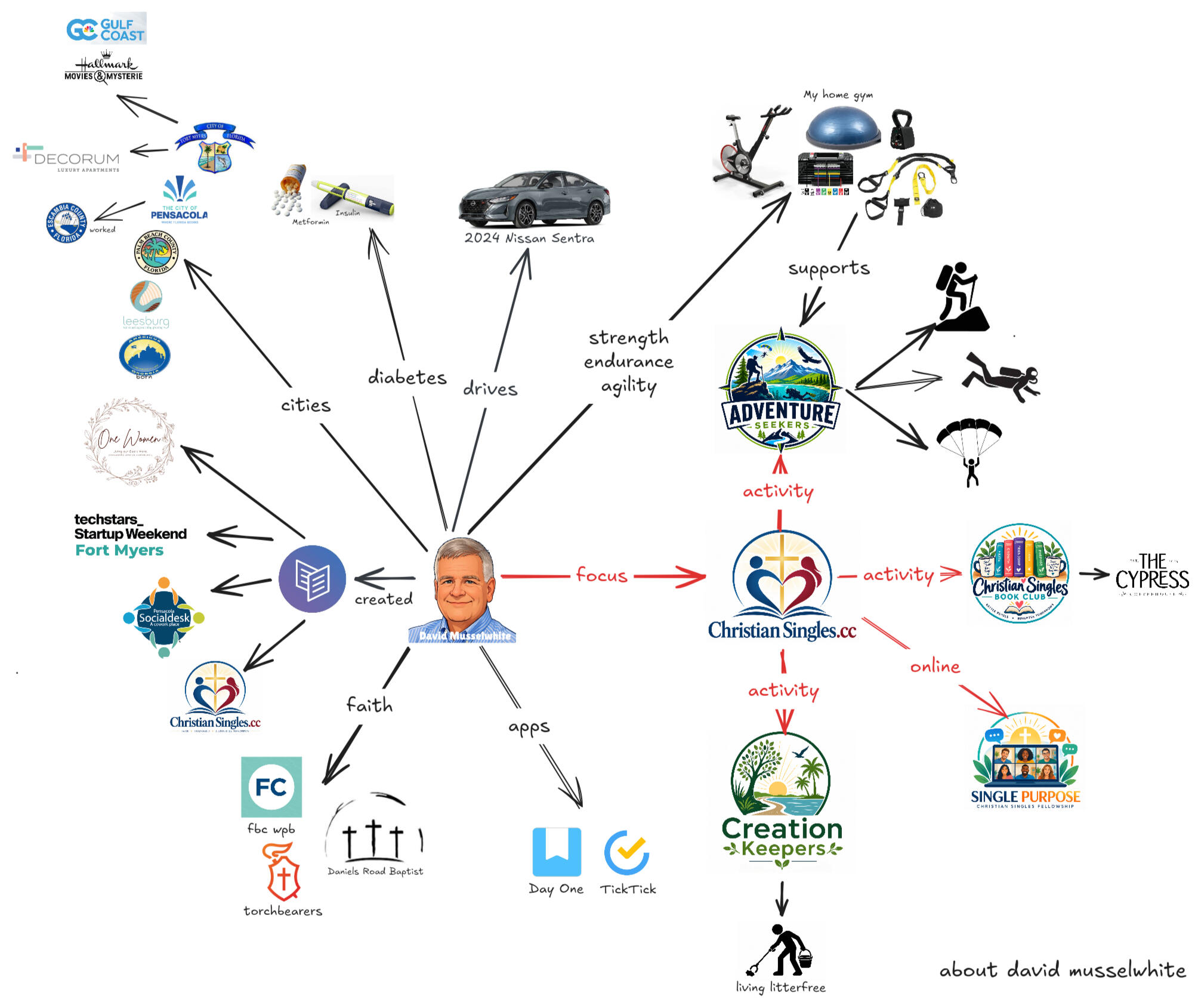 My Activitiies Map My Activitiies Map